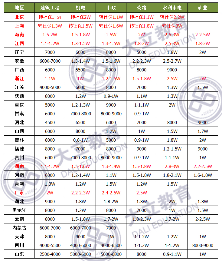 2018二級建造師證書掛靠價格差別大，一定要往這些地方掛
