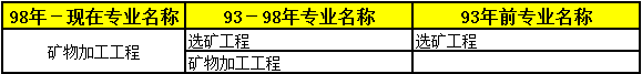 2018年二級(jí)建造師考試報(bào)名條件專業(yè)7.png