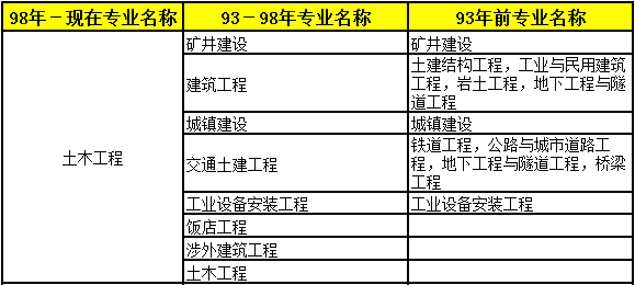 2018年二級(jí)建造師考試報(bào)名條件專(zhuān)業(yè)1.png
