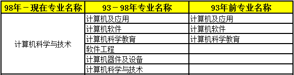 2018年二級建造師考試報(bào)名條件專業(yè)5.png