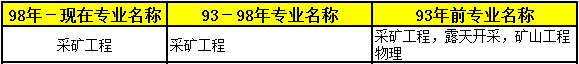 2018年二級(jí)建造師考試報(bào)名條件專業(yè)6.png