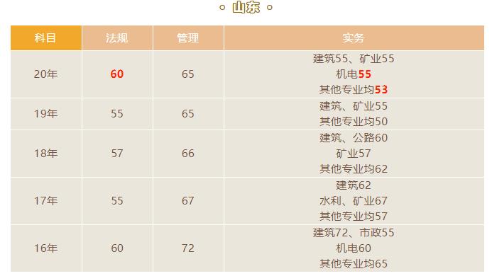 山東2021二建成績(jī)查詢(xún)時(shí)間