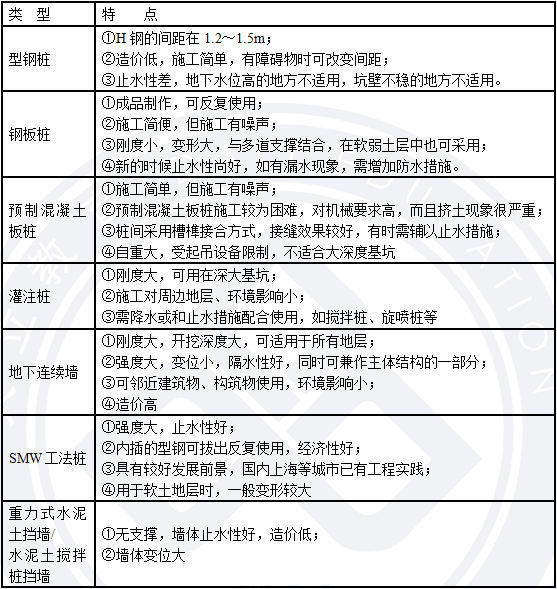 2018寒假特訓(xùn)之二級建造師市政實務(wù)每日一練2151.png