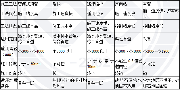 2018寒假特訓(xùn)之二級(jí)建造師市政實(shí)務(wù)每日一練1.png