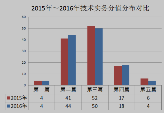 一級(jí)消防工程師歷年真題