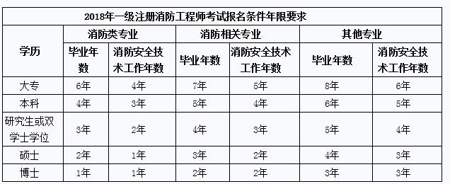 一級(jí)注冊(cè)消防工程師考試報(bào)名年限要求及消防相關(guān)專業(yè)對(duì)照表.jpg