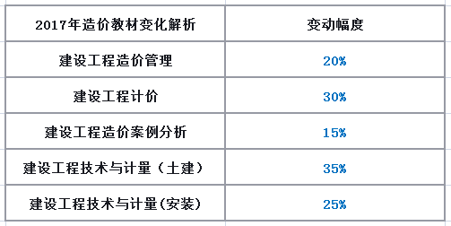 2017年造價工程師教材改版內(nèi)容幅度.png