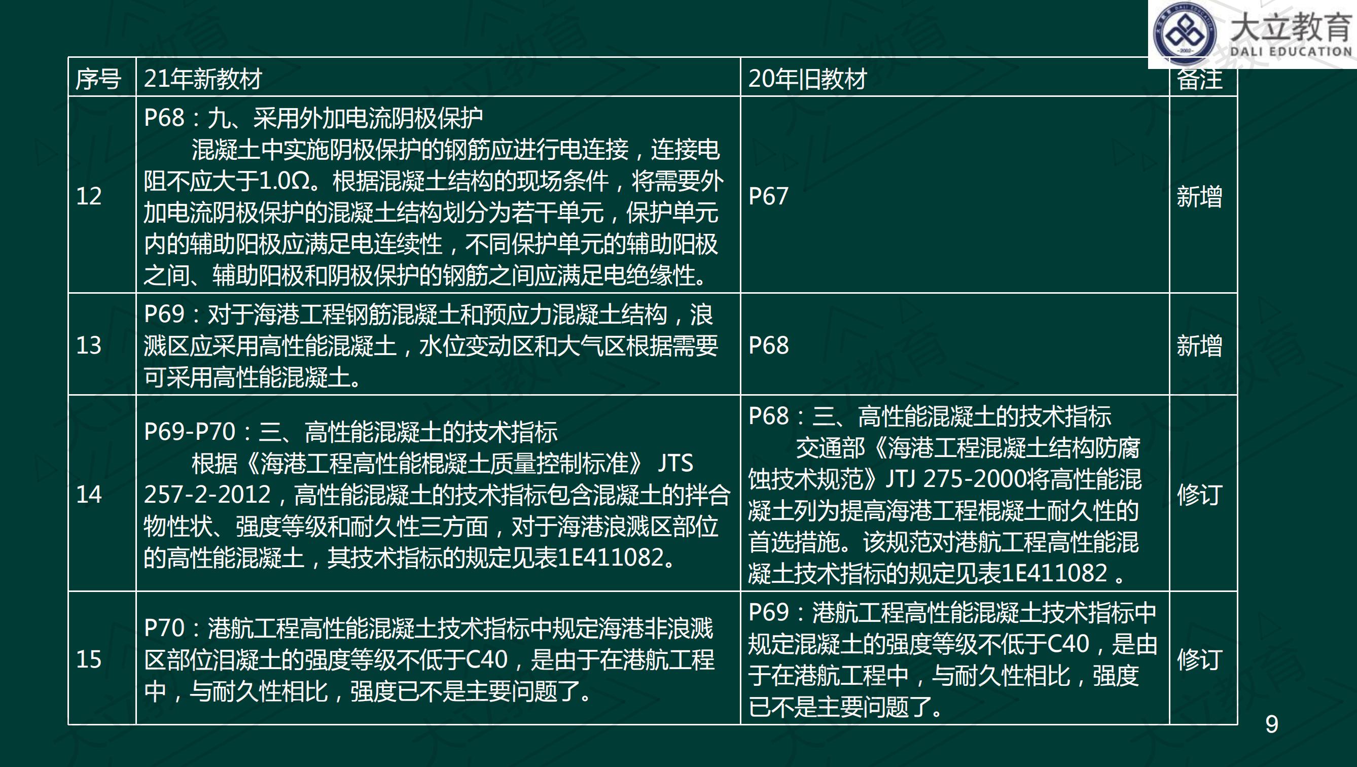 <a href=http://m.changhe-auto.com/ target=_blank class=infotextkey>大立教育</a>2021年一級(jí)建造師《港口航道》新舊教材對(duì)比_08.jpg