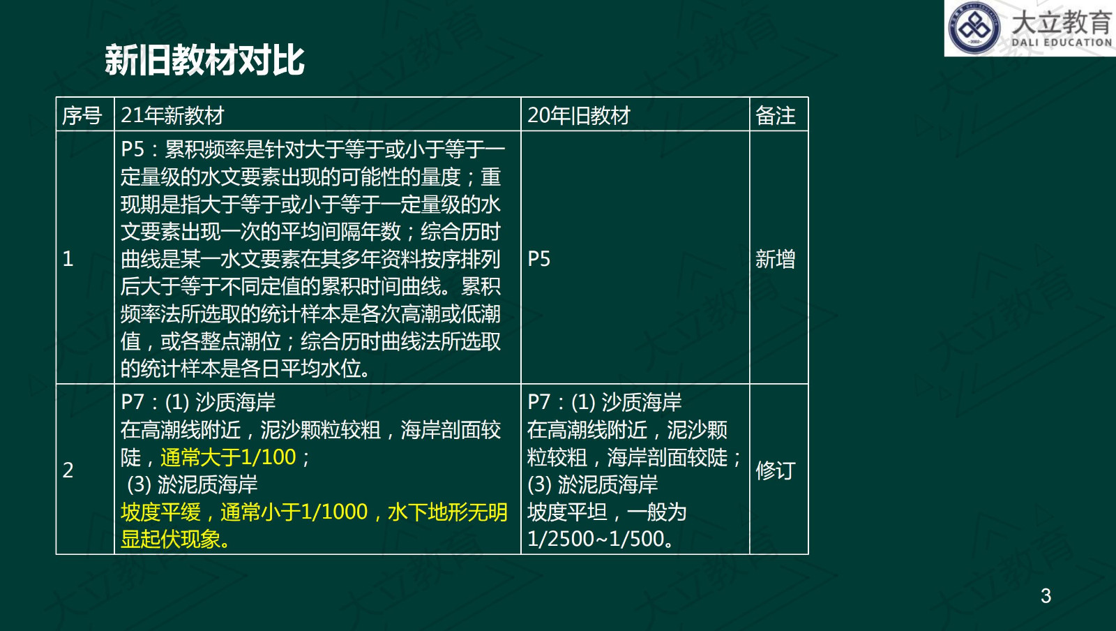 <a href=http://m.changhe-auto.com/ target=_blank class=infotextkey>大立教育</a>2021年一級(jí)建造師《港口航道》新舊教材對(duì)比_02.jpg