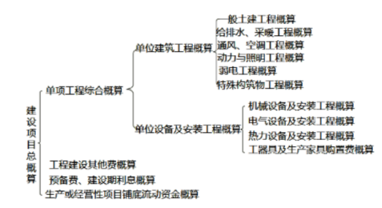 2021年二級造價工程師基礎(chǔ)考點(diǎn)歸納：設(shè)計概算的內(nèi)容